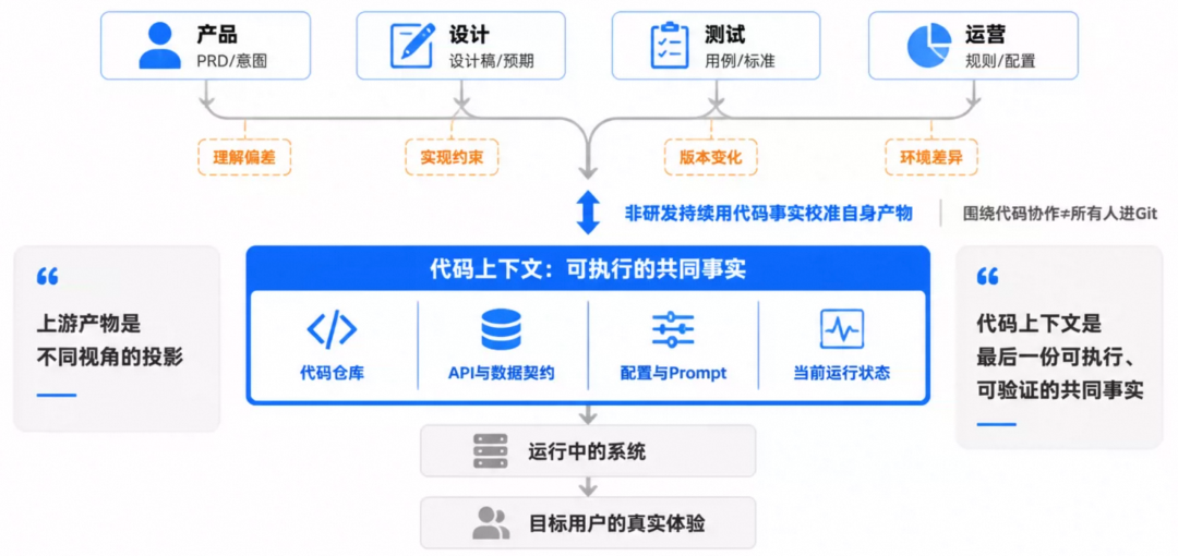 天猫技术大型 AI 项目的研发协同实践