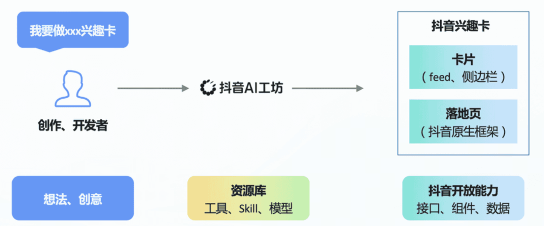 抖音内测“AI工坊”：把AI应用直接塞进抖音推荐页，“兴趣卡”成新内容载体