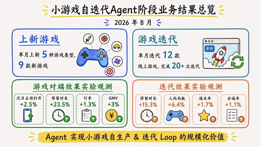 AI 自迭代的小游戏 Agent：2周上线6款小游戏，3天迭代12款小游戏