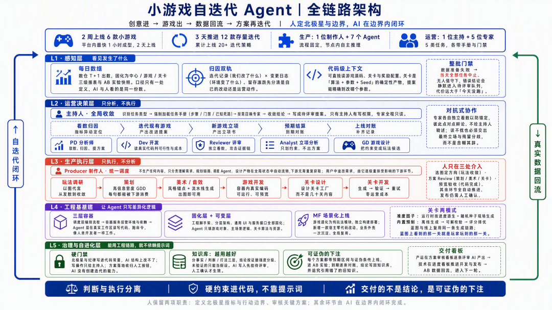 AI 自迭代的小游戏 Agent：2周上线6款小游戏，3天迭代12款小游戏