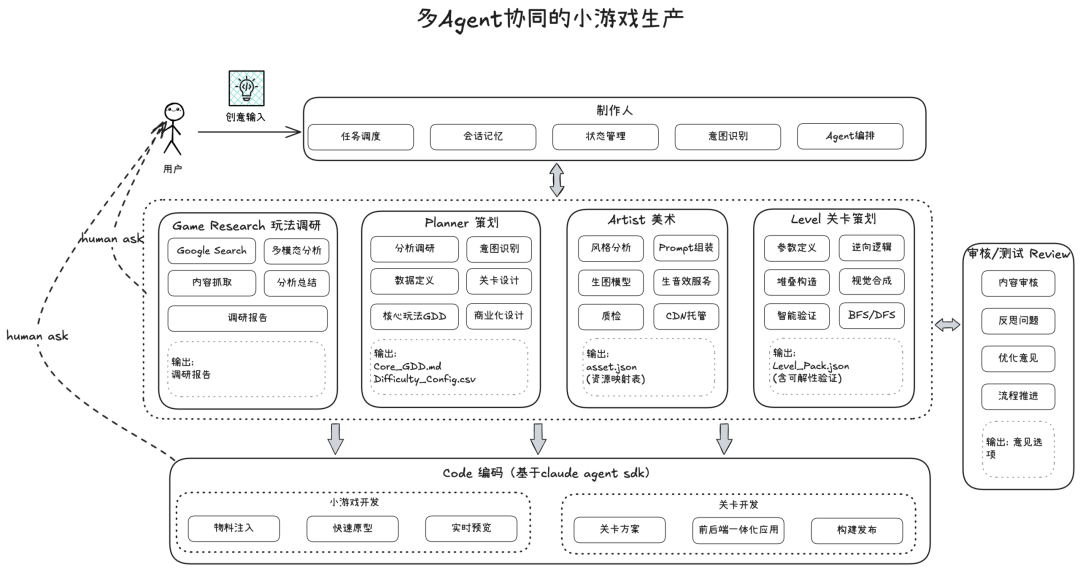 AI 自迭代的小游戏 Agent：2周上线6款小游戏，3天迭代12款小游戏