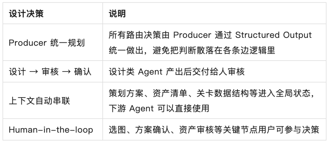 AI 自迭代的小游戏 Agent：2周上线6款小游戏，3天迭代12款小游戏