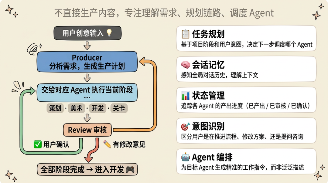 AI 自迭代的小游戏 Agent：2周上线6款小游戏，3天迭代12款小游戏