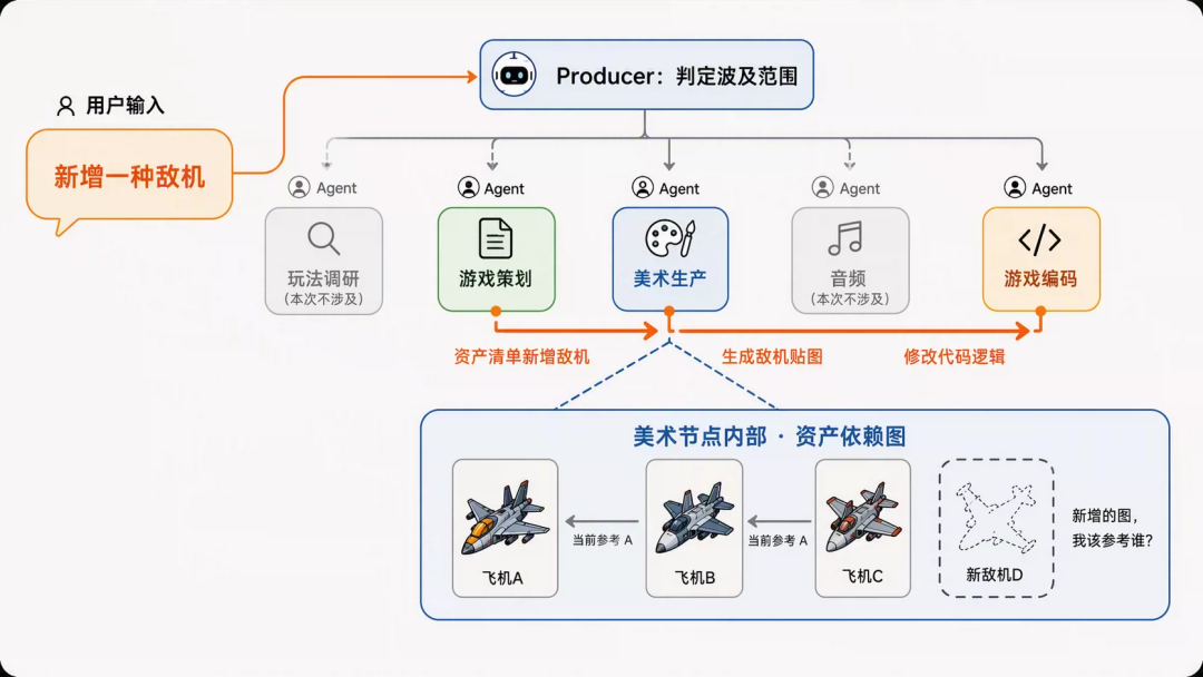 AI 自迭代的小游戏 Agent：2周上线6款小游戏，3天迭代12款小游戏