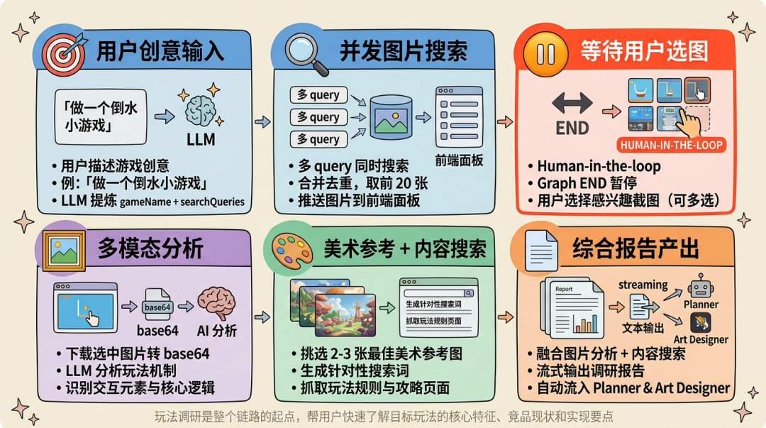 AI 自迭代的小游戏 Agent：2周上线6款小游戏，3天迭代12款小游戏