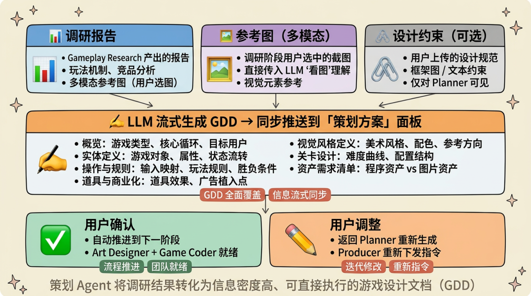 AI 自迭代的小游戏 Agent：2周上线6款小游戏，3天迭代12款小游戏