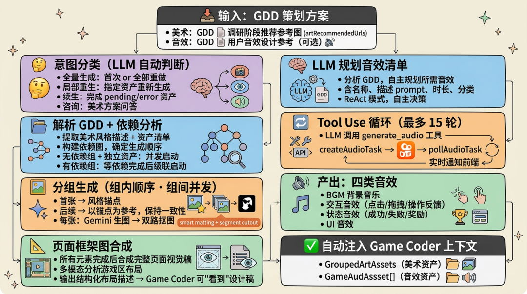 AI 自迭代的小游戏 Agent：2周上线6款小游戏，3天迭代12款小游戏