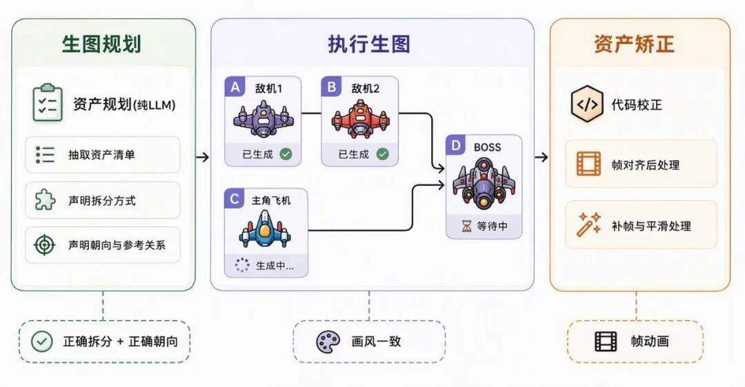 AI 自迭代的小游戏 Agent：2周上线6款小游戏，3天迭代12款小游戏