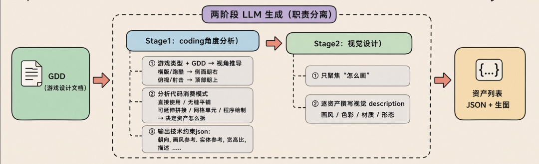 AI 自迭代的小游戏 Agent：2周上线6款小游戏，3天迭代12款小游戏
