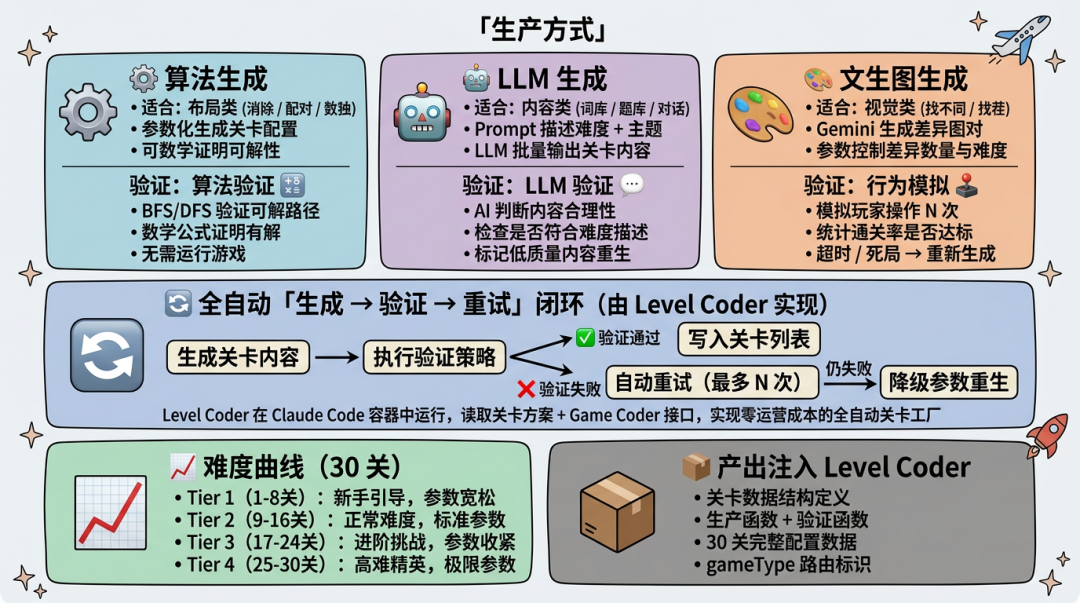 AI 自迭代的小游戏 Agent：2周上线6款小游戏，3天迭代12款小游戏