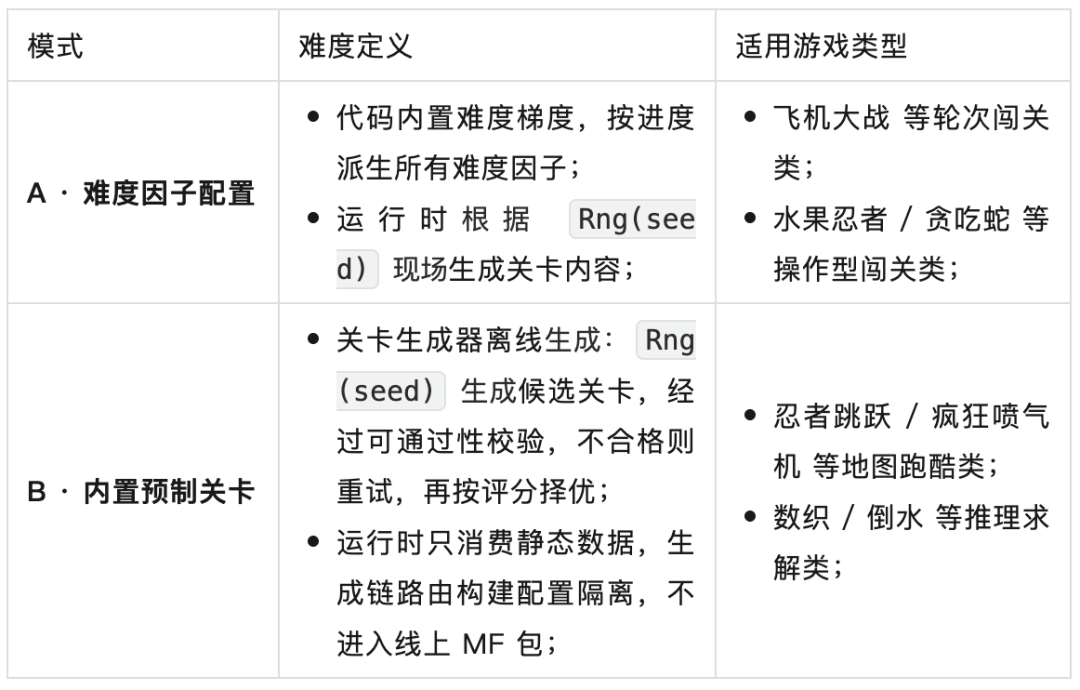 AI 自迭代的小游戏 Agent：2周上线6款小游戏，3天迭代12款小游戏
