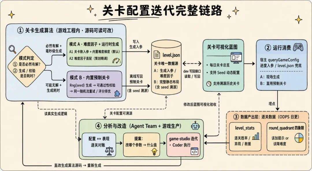 AI 自迭代的小游戏 Agent：2周上线6款小游戏，3天迭代12款小游戏