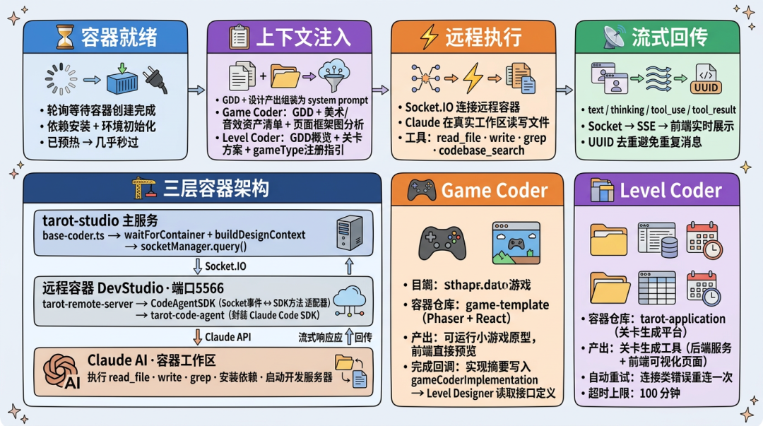 AI 自迭代的小游戏 Agent：2周上线6款小游戏，3天迭代12款小游戏