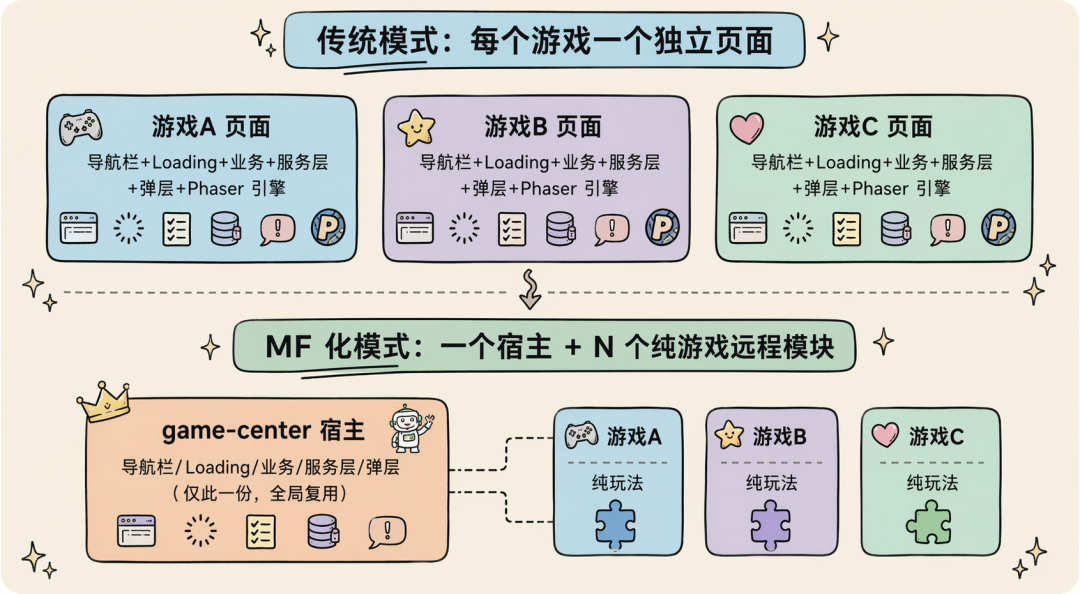 AI 自迭代的小游戏 Agent：2周上线6款小游戏，3天迭代12款小游戏