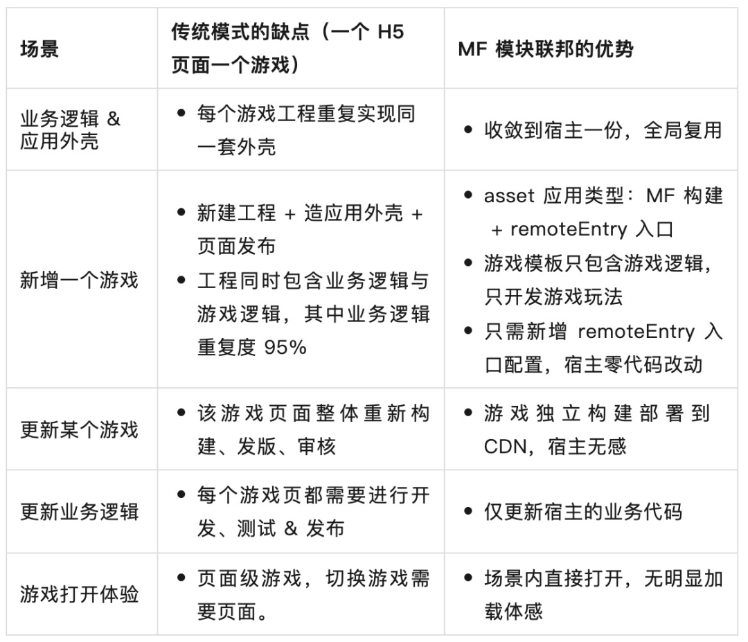 AI 自迭代的小游戏 Agent：2周上线6款小游戏，3天迭代12款小游戏