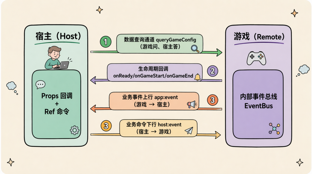 AI 自迭代的小游戏 Agent：2周上线6款小游戏，3天迭代12款小游戏