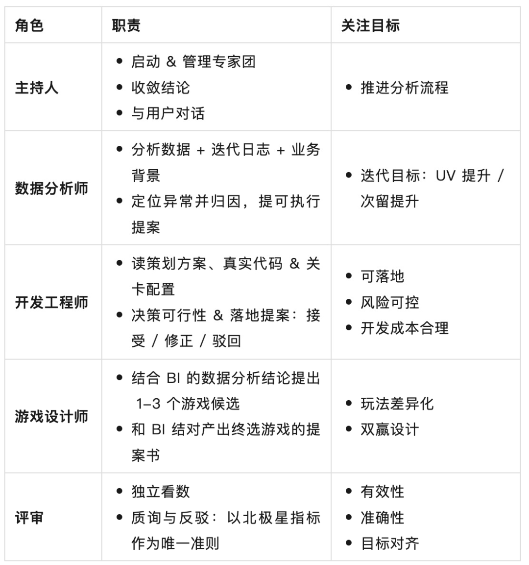 AI 自迭代的小游戏 Agent：2周上线6款小游戏，3天迭代12款小游戏