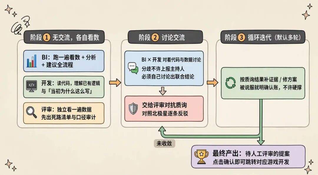 AI 自迭代的小游戏 Agent：2周上线6款小游戏，3天迭代12款小游戏