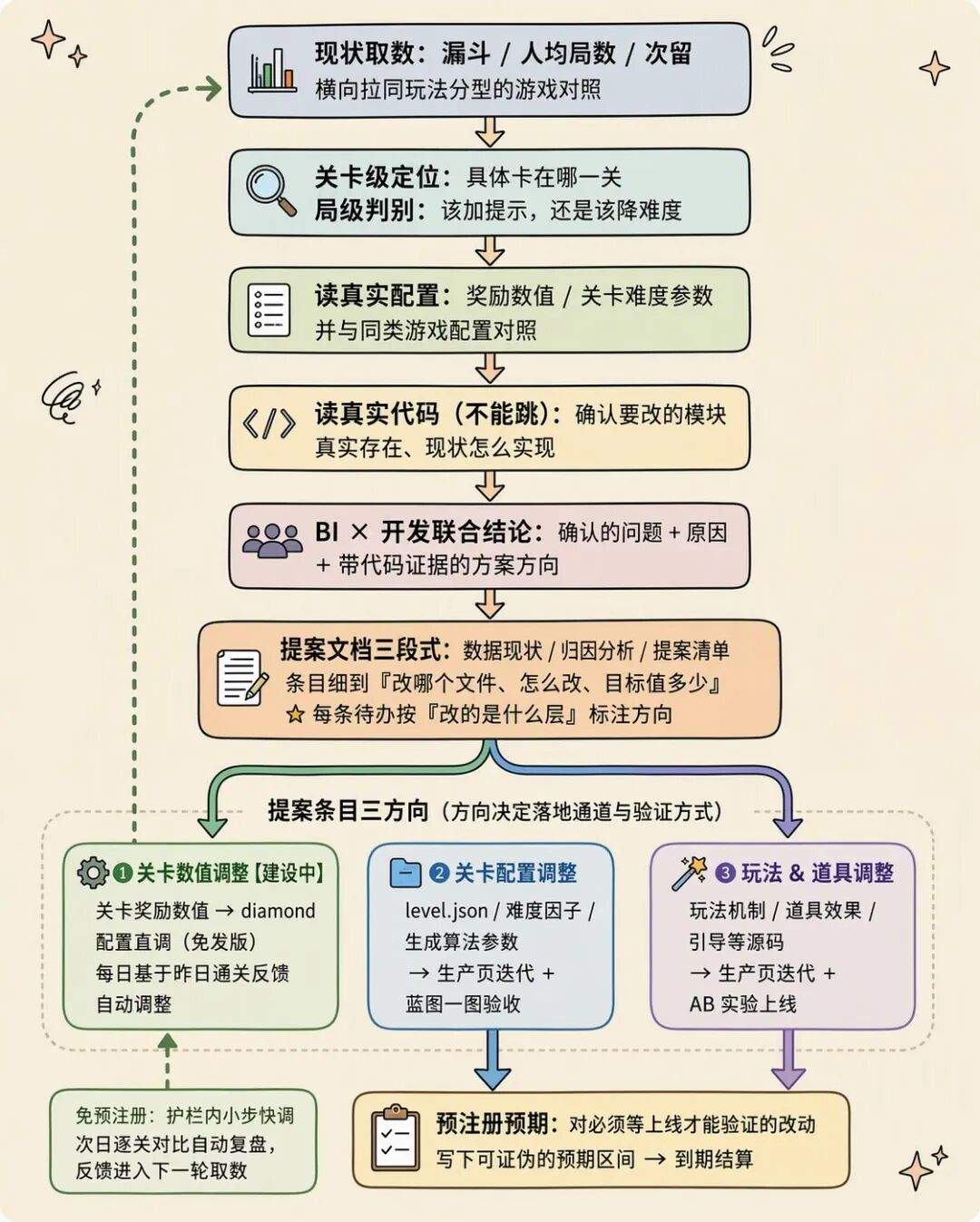 AI 自迭代的小游戏 Agent：2周上线6款小游戏，3天迭代12款小游戏