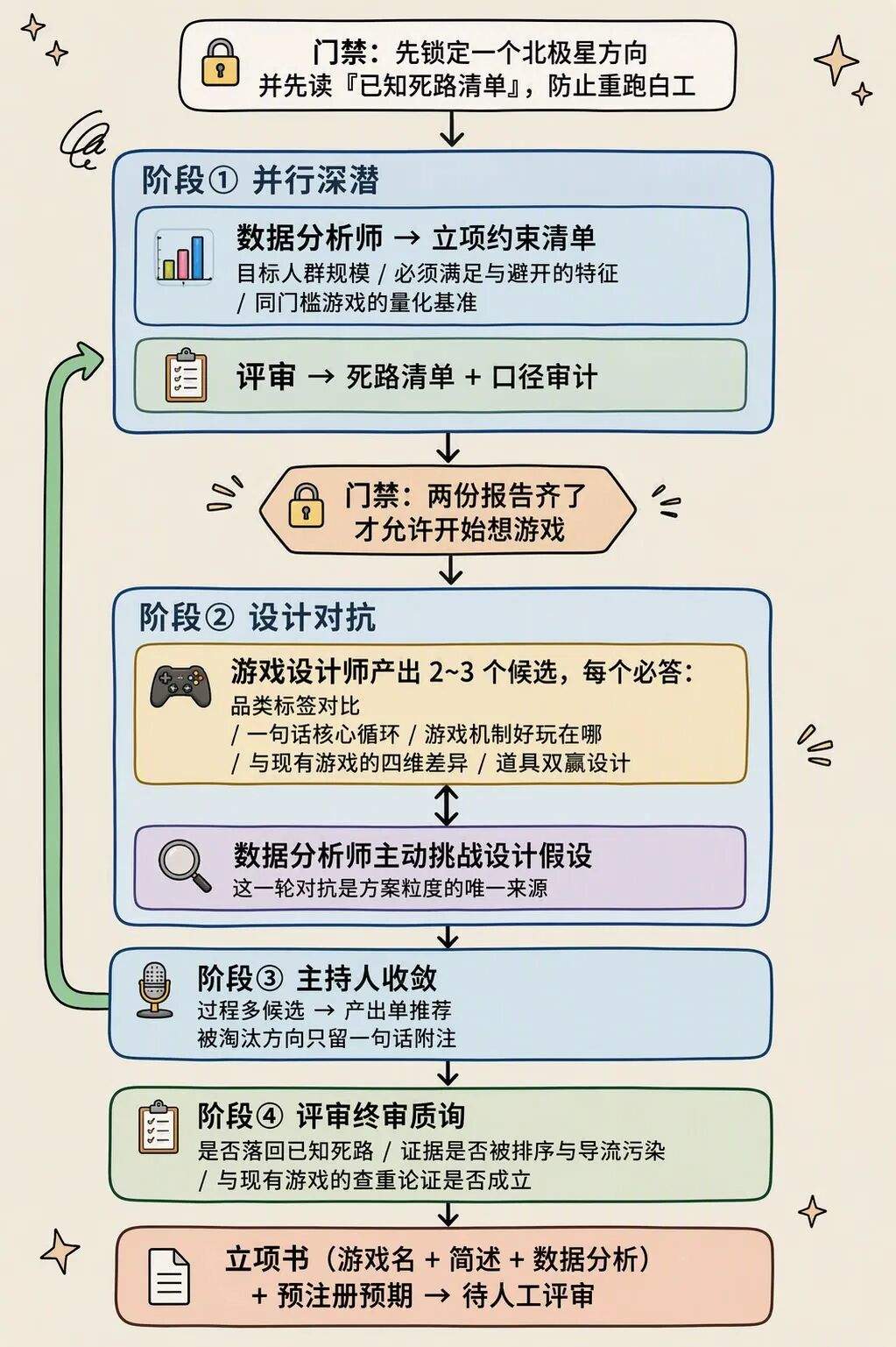 AI 自迭代的小游戏 Agent：2周上线6款小游戏，3天迭代12款小游戏