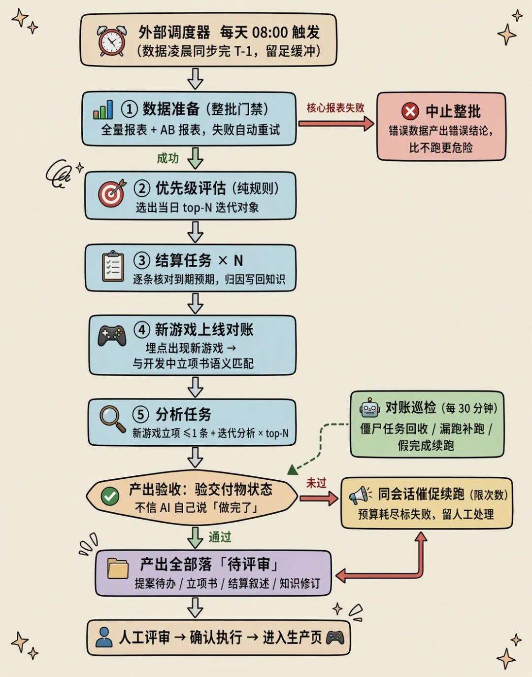 AI 自迭代的小游戏 Agent：2周上线6款小游戏，3天迭代12款小游戏