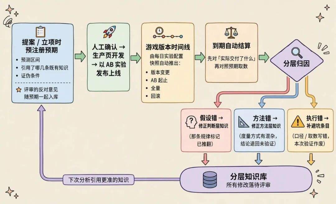 AI 自迭代的小游戏 Agent：2周上线6款小游戏，3天迭代12款小游戏