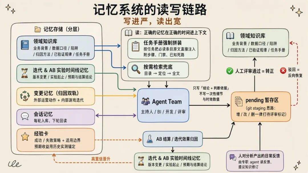 AI 自迭代的小游戏 Agent：2周上线6款小游戏，3天迭代12款小游戏