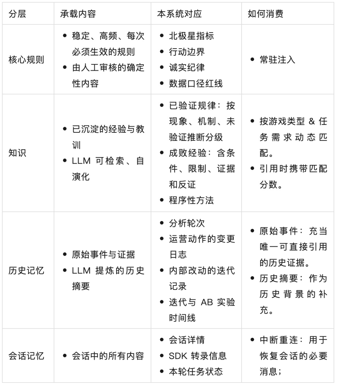 AI 自迭代的小游戏 Agent：2周上线6款小游戏，3天迭代12款小游戏