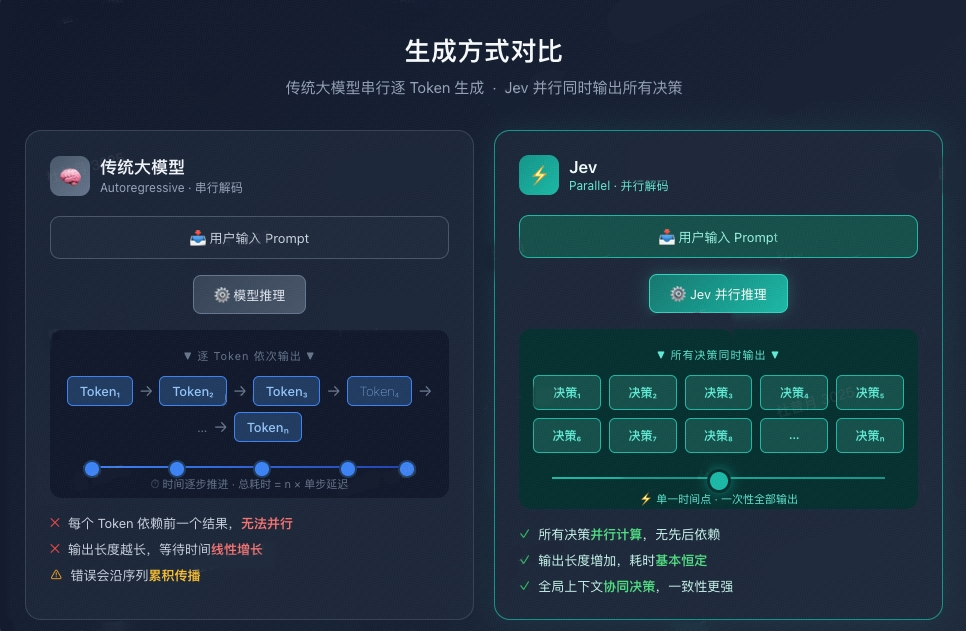 AI 圈爆火的 Jev 是什么?如何在 TraeCode 中使用