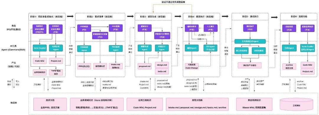 淘宝天猫海外技术的AI Native研发范式升级实践与思考