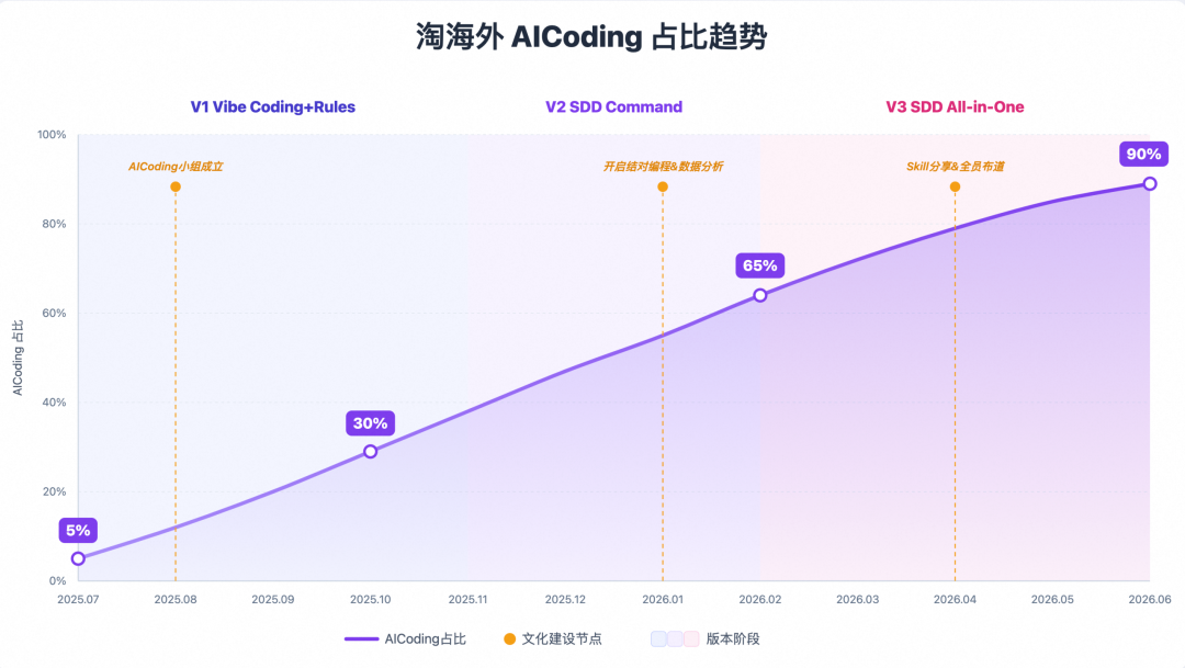 淘宝天猫海外技术的AI Native研发范式升级实践与思考