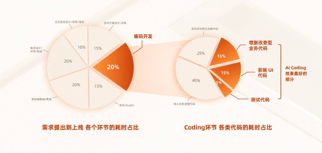 淘宝天猫海外技术的AI Native研发范式升级实践与思考