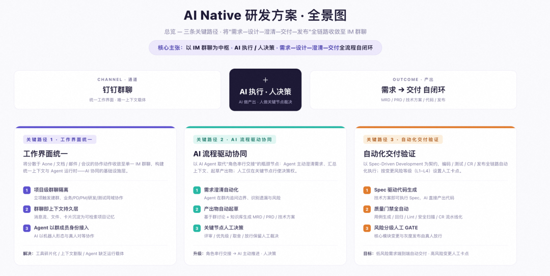 淘宝天猫海外技术的AI Native研发范式升级实践与思考