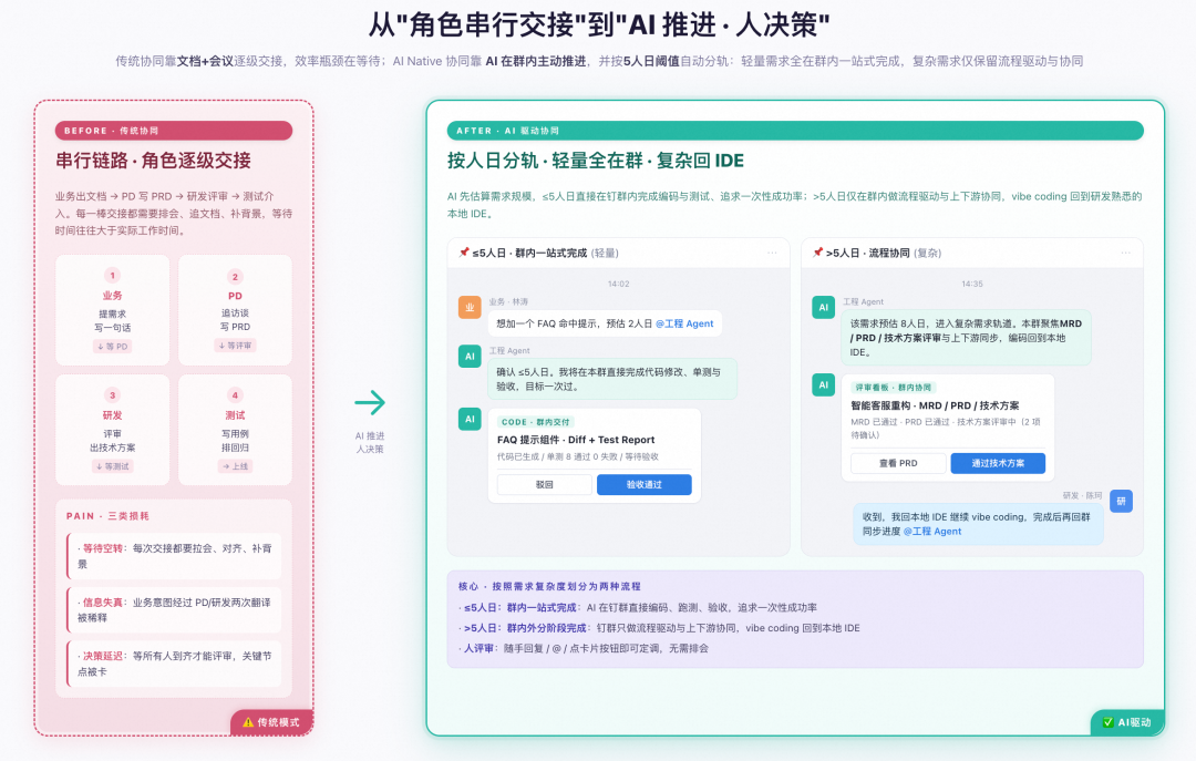 淘宝天猫海外技术的AI Native研发范式升级实践与思考