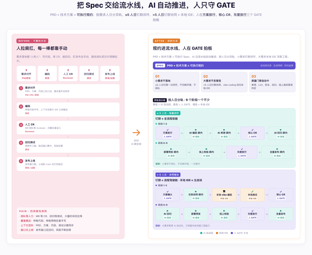 淘宝天猫海外技术的AI Native研发范式升级实践与思考