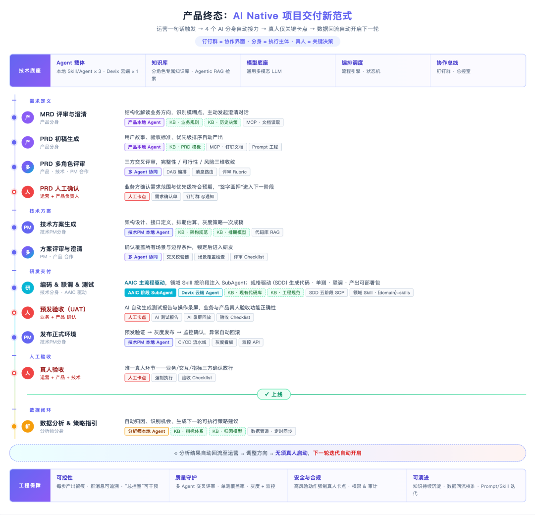 淘宝天猫海外技术的AI Native研发范式升级实践与思考
