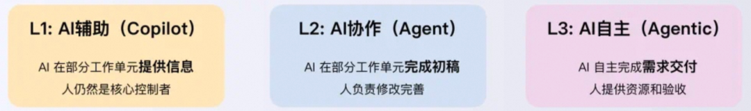 淘宝天猫海外技术的AI Native研发范式升级实践与思考