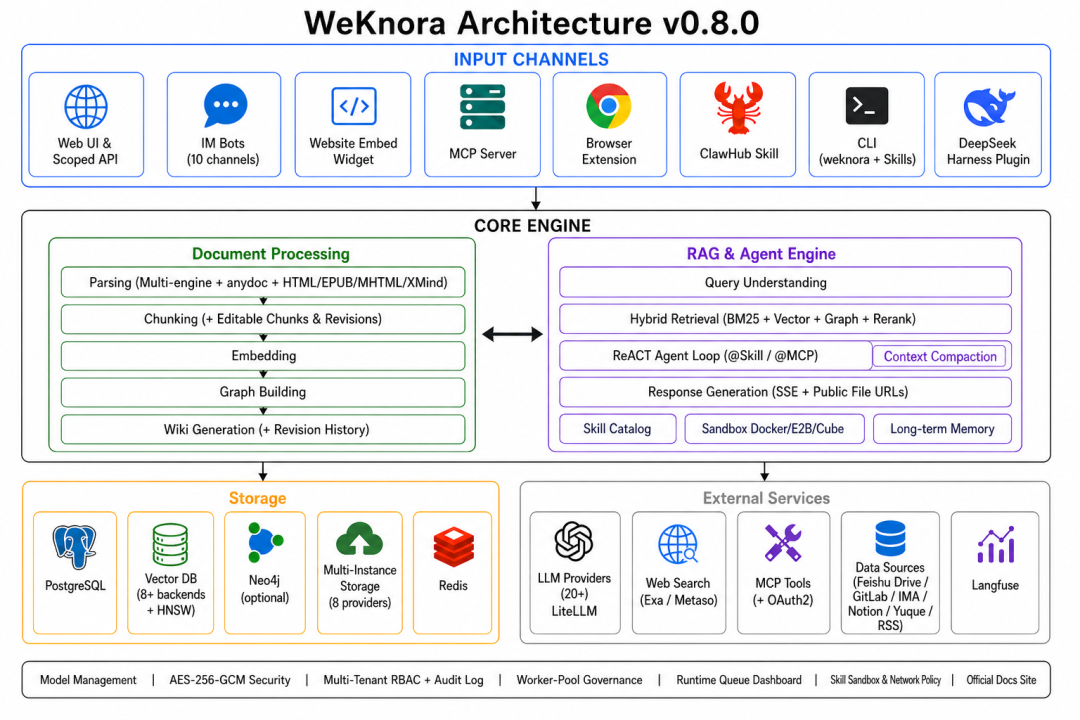 微信AI团队开源WeKnora:给知识库装上"手脚",AI 从能答到能做