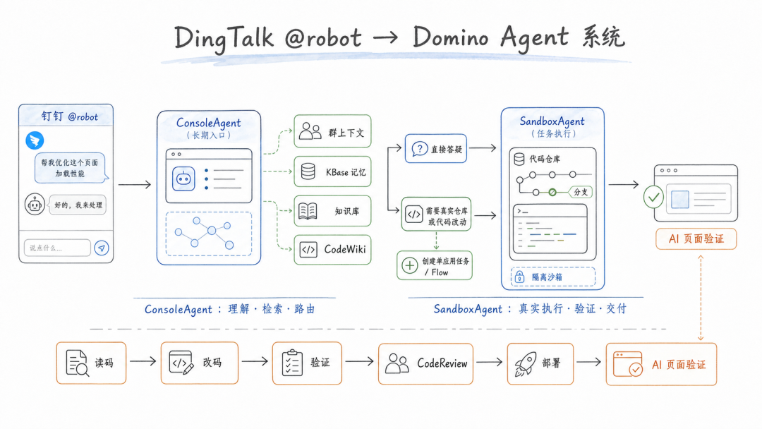 从钉群提问到任务交付:团队级 Agent 基础设施全链路实践
