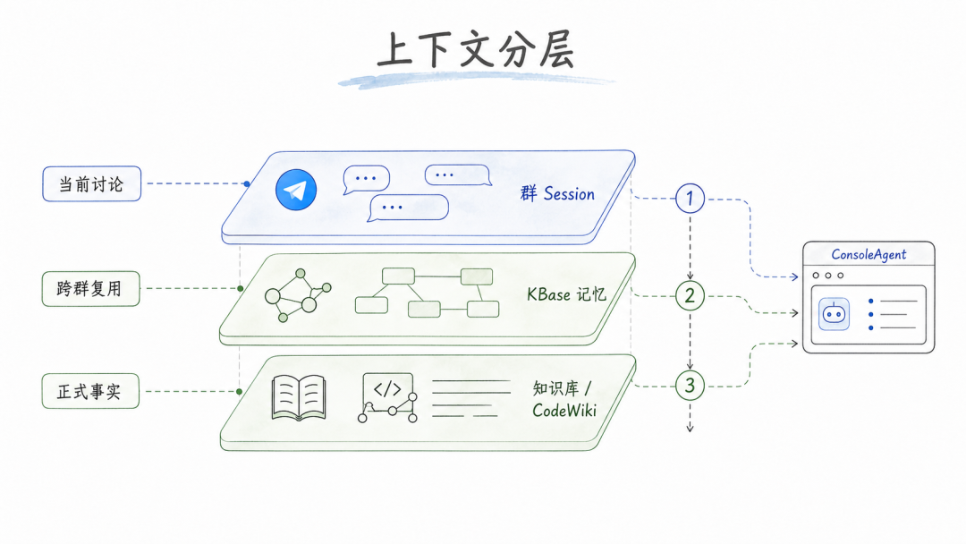 从钉群提问到任务交付:团队级 Agent 基础设施全链路实践