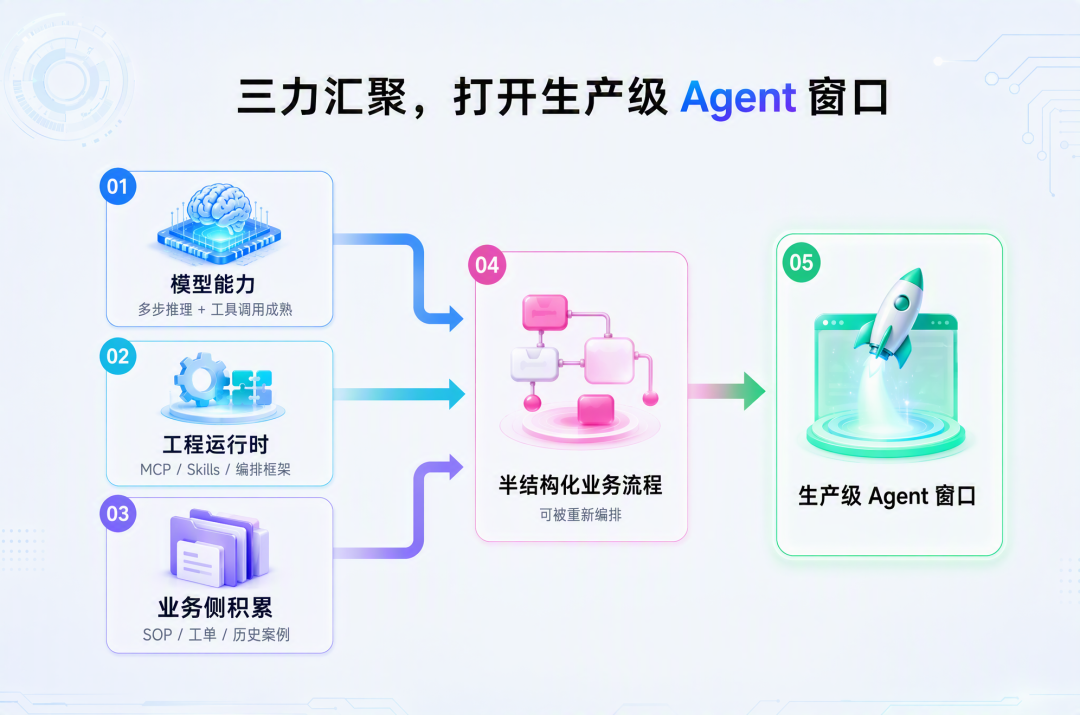 垂类业务如何落地生产级 Agent