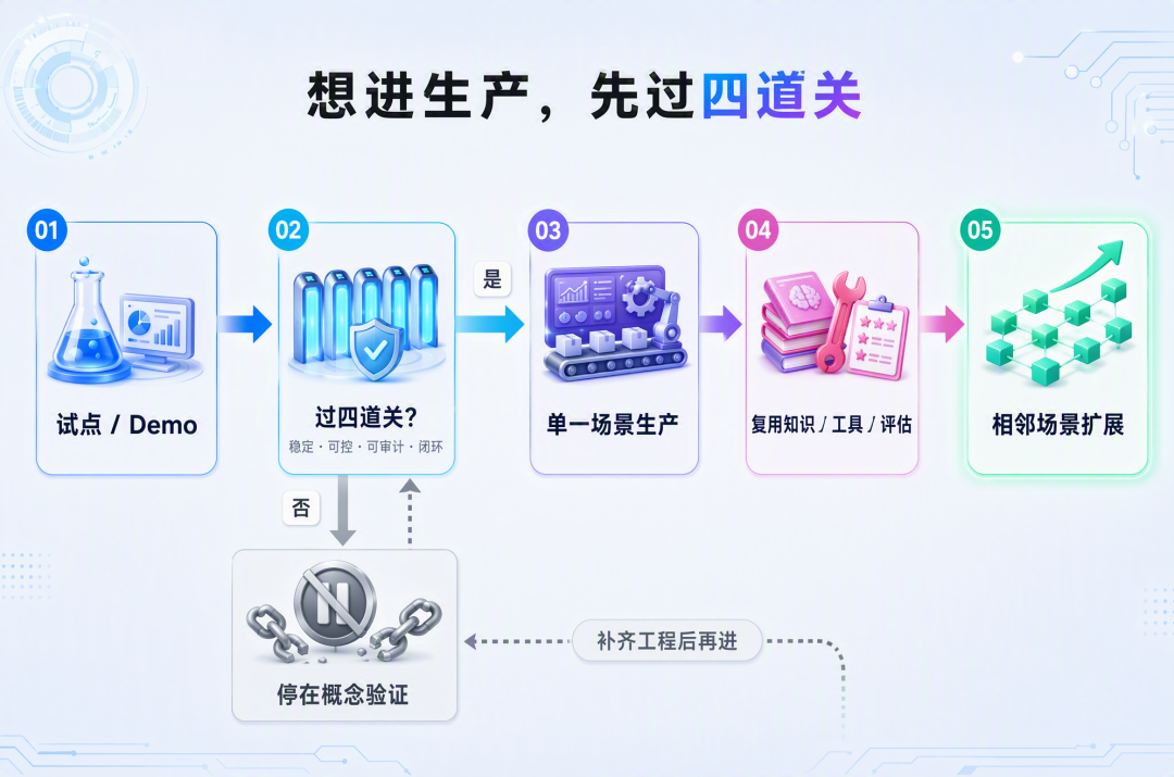垂类业务如何落地生产级 Agent