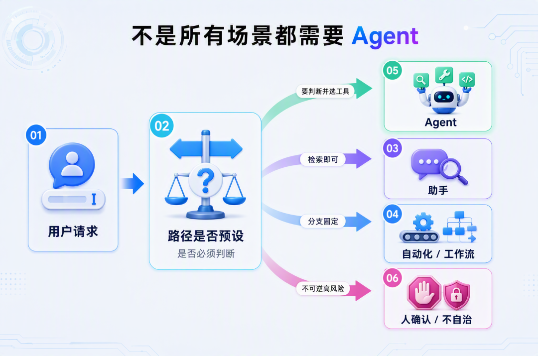 垂类业务如何落地生产级 Agent