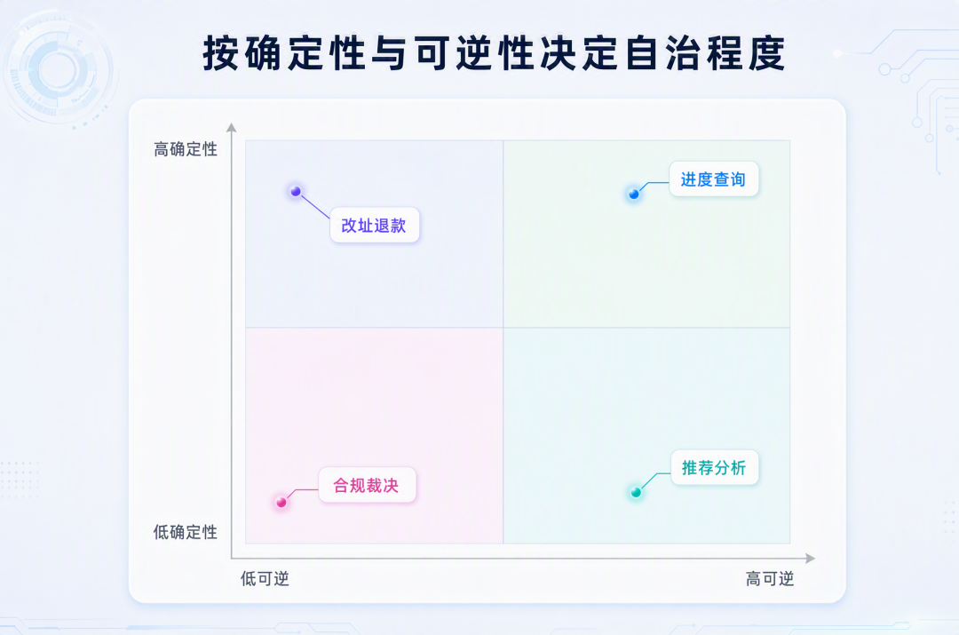 垂类业务如何落地生产级 Agent