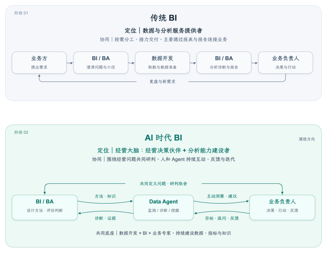 高德本地生活分析 Agent 的 AI Native 实践全景(万字长文回顾)