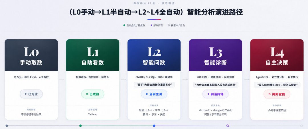 高德本地生活分析 Agent 的 AI Native 实践全景(万字长文回顾)