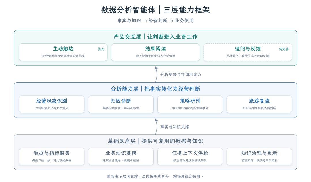 高德本地生活分析 Agent 的 AI Native 实践全景(万字长文回顾)