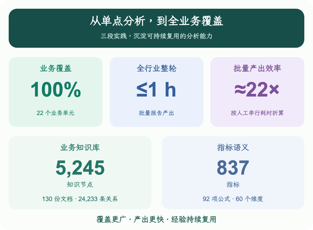 高德本地生活分析 Agent 的 AI Native 实践全景(万字长文回顾)