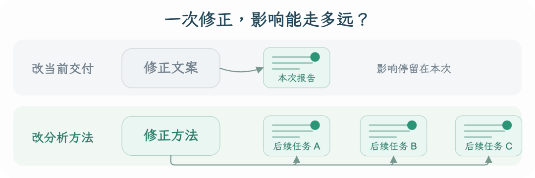 高德本地生活分析 Agent 的 AI Native 实践全景(万字长文回顾)