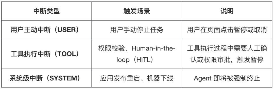 Agent 长程任务断点续传:从框架 Checkpoint 到跨进程恢复的完整实践